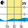 Waianae tide chart for Sunday, June 25, 2023