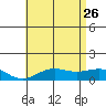Waianae tide chart for Monday, June 26, 2023