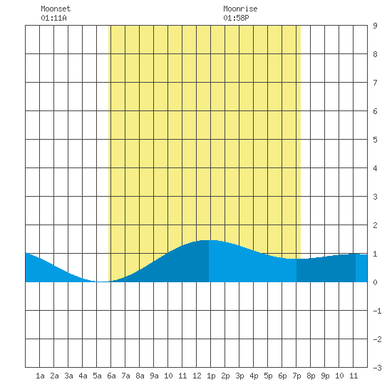 Waianae tide chart for Tuesday, June 27, 2023