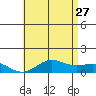 Waianae tide chart for Tuesday, June 27, 2023