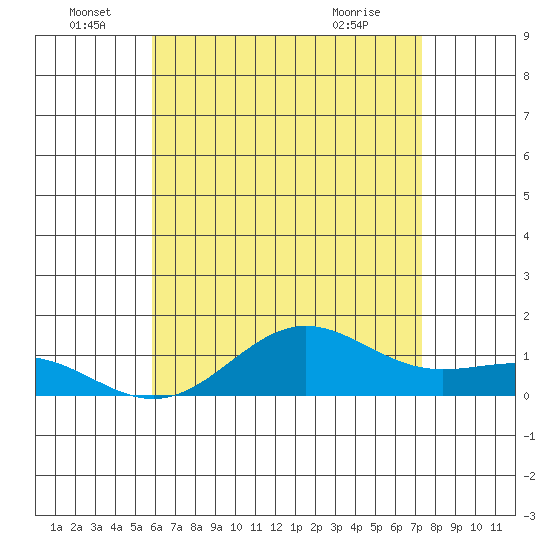 Waianae tide chart for Wednesday, June 28, 2023