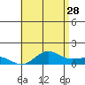 Waianae tide chart for Wednesday, June 28, 2023