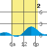 Waianae tide chart for Friday, June 2, 2023