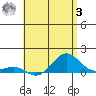 Waianae tide chart for Saturday, June 3, 2023