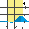 Waianae tide chart for Sunday, June 4, 2023