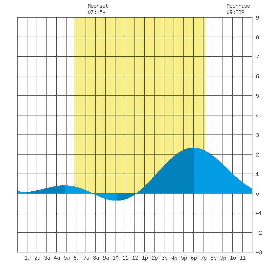 Waianae tide chart for Monday, June 5, 2023