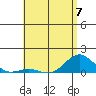 Waianae tide chart for Wednesday, June 7, 2023