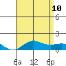 Waianae tide chart for Monday, July 10, 2023