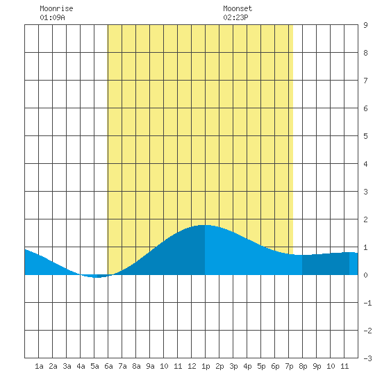 Waianae tide chart for Tuesday, July 11, 2023