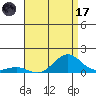 Waianae tide chart for Monday, July 17, 2023