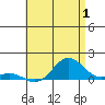 Waianae tide chart for Saturday, July 1, 2023