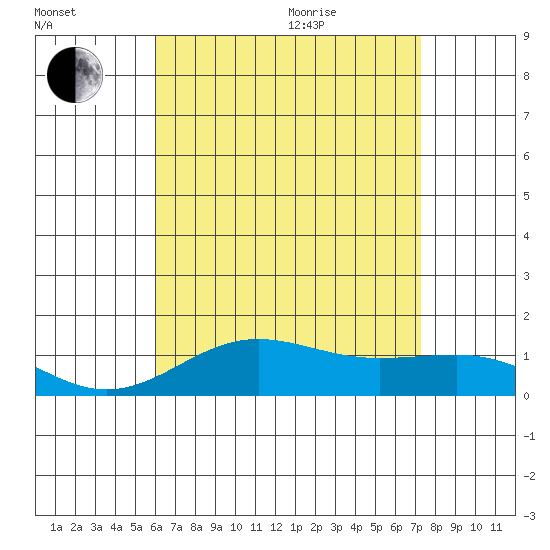 Waianae tide chart for Tuesday, July 25, 2023
