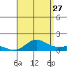 Waianae tide chart for Thursday, July 27, 2023