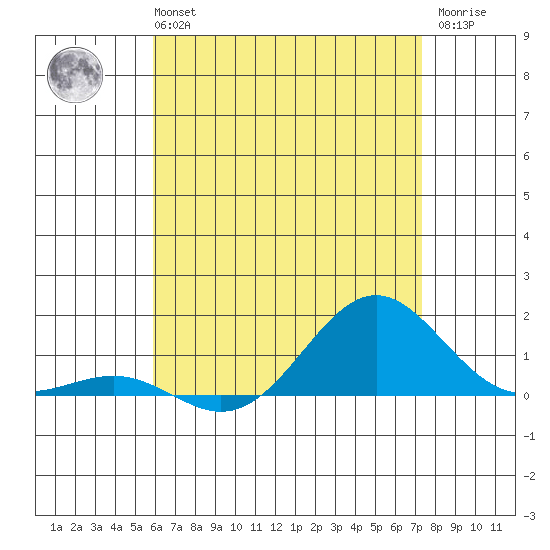 Waianae tide chart for Monday, July 3, 2023