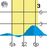 Waianae tide chart for Monday, July 3, 2023