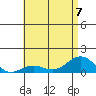 Waianae tide chart for Friday, July 7, 2023
