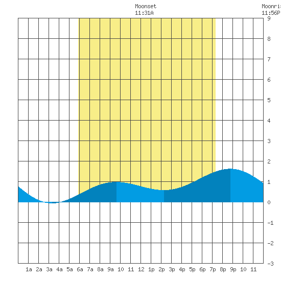 Waianae tide chart for Saturday, July 8, 2023