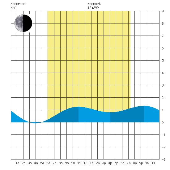 Waianae tide chart for Sunday, July 9, 2023