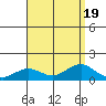 Waianae tide chart for Saturday, August 19, 2023