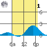 Waianae tide chart for Tuesday, August 1, 2023