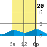Waianae tide chart for Sunday, August 20, 2023