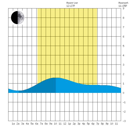 Waianae tide chart for Wednesday, August 23, 2023