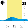 Waianae tide chart for Wednesday, August 23, 2023