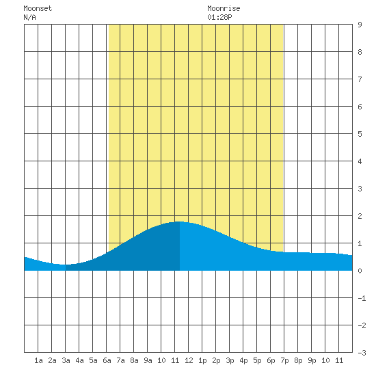 Waianae tide chart for Thursday, August 24, 2023