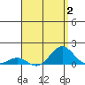 Waianae tide chart for Wednesday, August 2, 2023