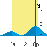 Waianae tide chart for Thursday, August 3, 2023