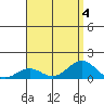 Waianae tide chart for Friday, August 4, 2023