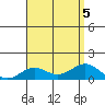 Waianae tide chart for Saturday, August 5, 2023