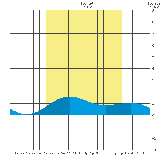 Waianae tide chart for Monday, August 7, 2023