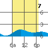 Waianae tide chart for Monday, August 7, 2023