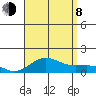Waianae tide chart for Tuesday, August 8, 2023
