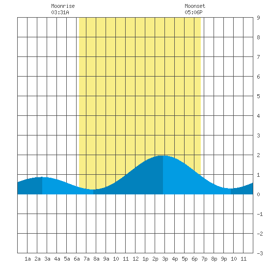 Waianae tide chart for Monday, September 11, 2023