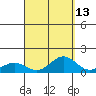 Waianae tide chart for Wednesday, September 13, 2023