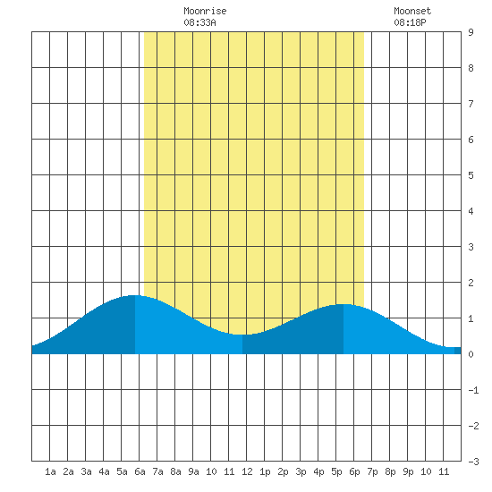 Waianae tide chart for Sunday, September 17, 2023