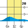 Waianae tide chart for Wednesday, September 20, 2023