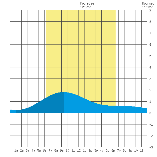 Waianae tide chart for Thursday, September 21, 2023