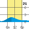 Waianae tide chart for Thursday, September 21, 2023