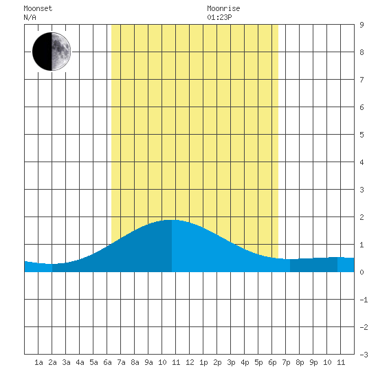 Waianae tide chart for Friday, September 22, 2023