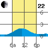 Waianae tide chart for Friday, September 22, 2023