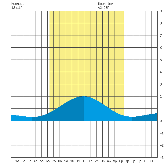 Waianae tide chart for Saturday, September 23, 2023