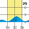 Waianae tide chart for Monday, September 25, 2023