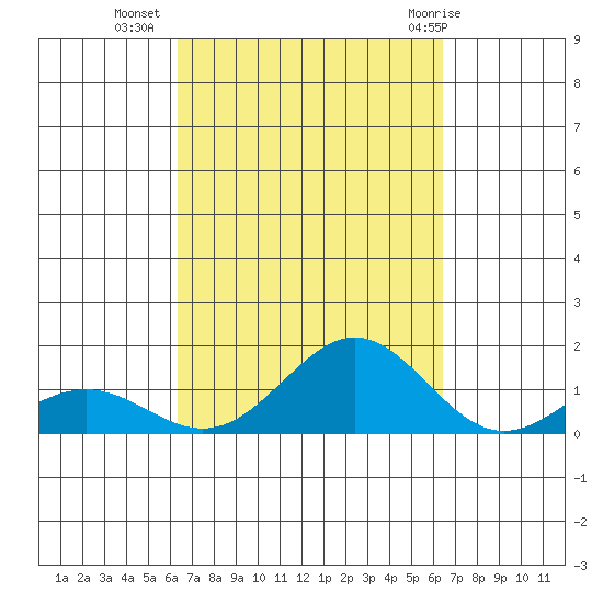 Waianae tide chart for Tuesday, September 26, 2023