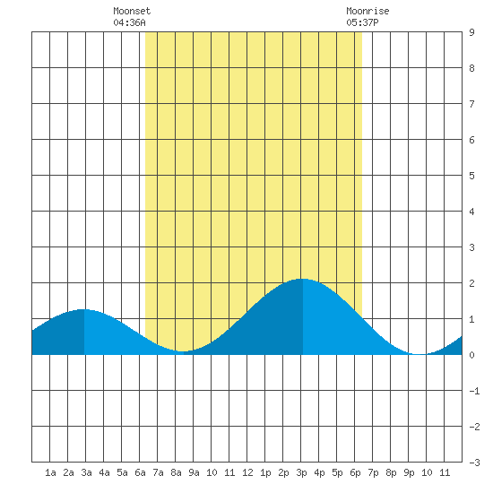Waianae tide chart for Wednesday, September 27, 2023