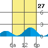 Waianae tide chart for Wednesday, September 27, 2023
