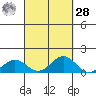 Waianae tide chart for Thursday, September 28, 2023