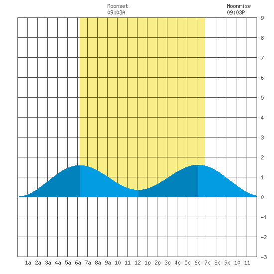 Waianae tide chart for Saturday, September 2, 2023